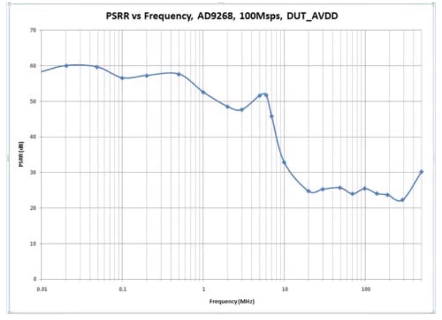 图 1. 典型 ADC 电源抑制比与频率的关系