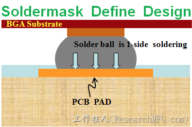 [转]如何設計加強產品的BGA焊墊強度以防止BGA開裂（SolderMask Defined, SMD） - 第3张  | 吴川斌的博客