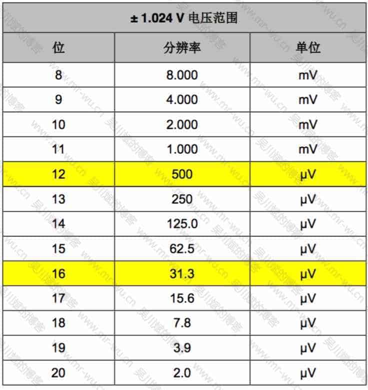 表 1. ADC 分辨率