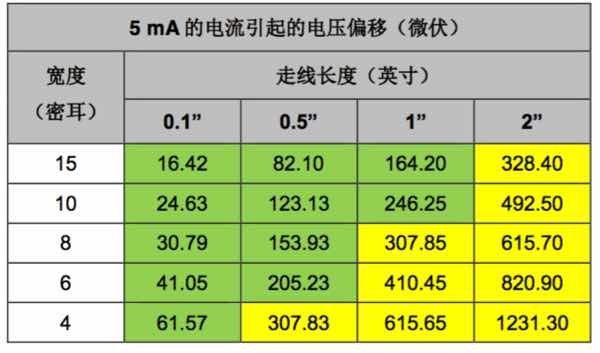 表 3. 走线电压偏移