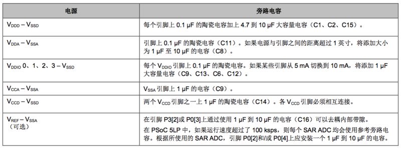 表 4. 旁路电容连接的汇总