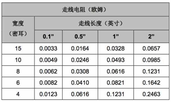 表2 走线电阻