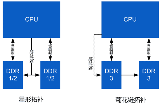  [转]DDR布线规则与过程