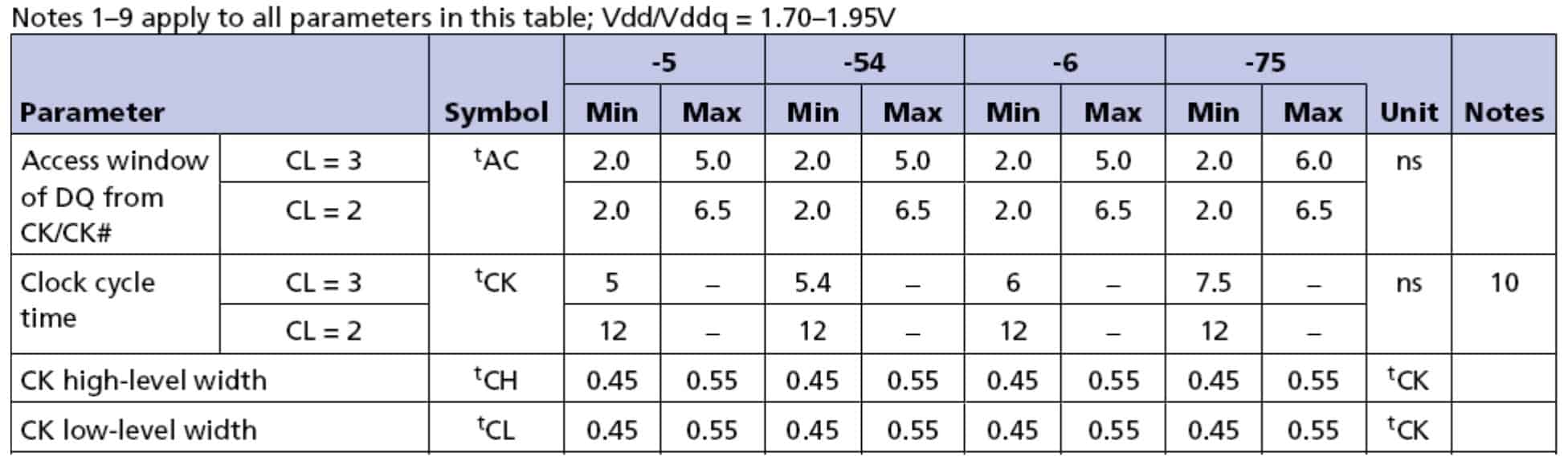 Micron mobile DDR(512Mb)的 tCK 约束