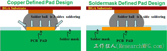  [转]如何設計加強產品的BGA焊墊強度以防止BGA開裂（SolderMask Defined, SMD）