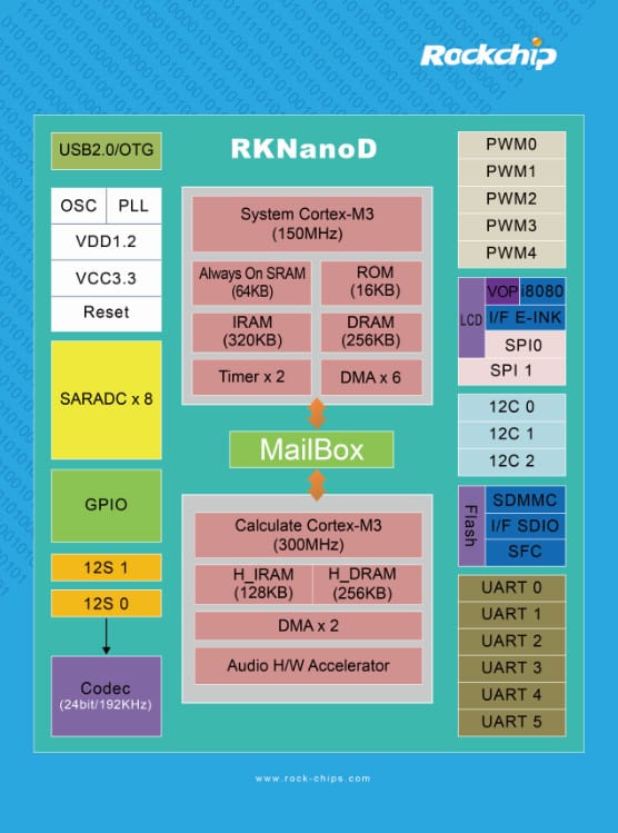 瑞芯微 Rock-chip RKNanoD