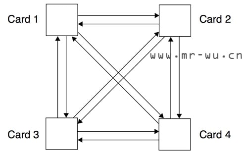 四个插卡的点对点互连系统