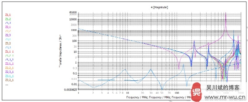 DDR SDRAM 电源完整性分析-- 去耦电容和电源平面阻抗曲线的叠加