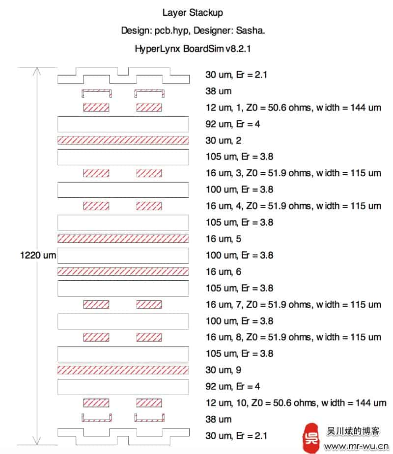 对应的 HyperLynx 叠层设置