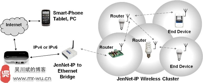 NXP JenNet-IP 网络结构图