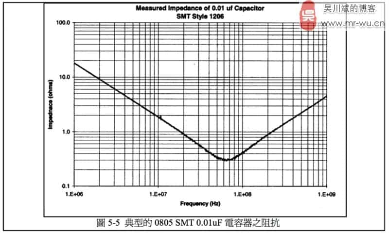典型的 0805 SMT 0.01uF 電容器之阻抗