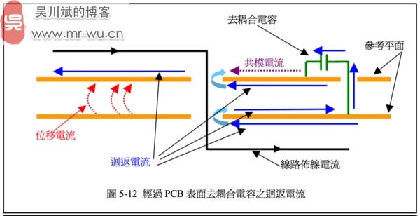 經過 PCB 表面去耦合電容之迴返電流