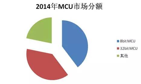 图3 2014年MCU市场分额