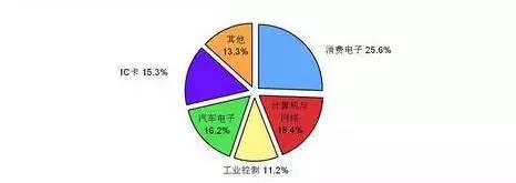 图4 2013年中国MCU应用市场结构