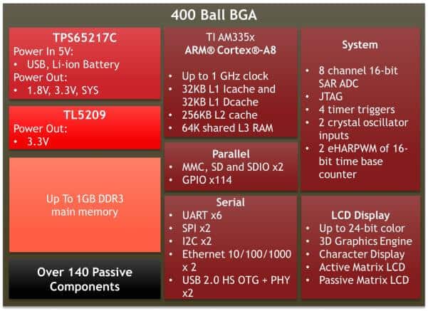  AM3351 Cortex-A15 内核? TI 你能专业一点吗？