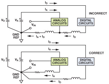 图2. 流入模拟返回路径的数字电流产生误差电压。