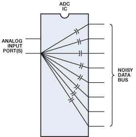 图5. 在输出端使用缓冲器-锁存器的高速ADC 具有对数字数据总线噪声的增强抗扰度