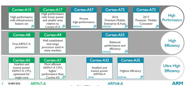 ARM Cortex-A系列处理器性能分类大比较！
