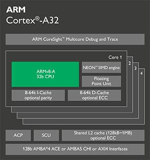 Cortex-A32