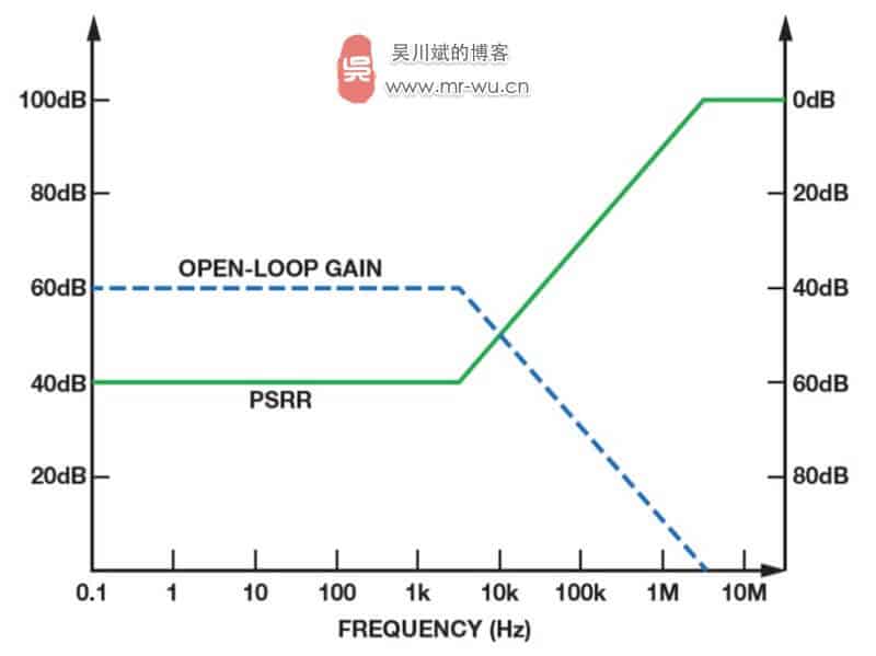 图 10. LDO 增益与 PSRR 的简化关系图