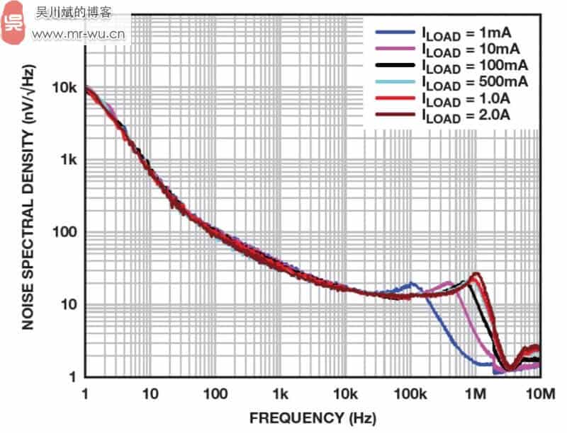 图 15. ADM7172 噪声频谱密度与负载电流之间的关系