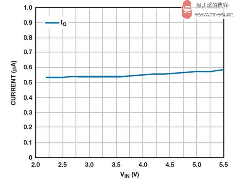 图 3. ADP160 LDO 的静态电流与输入电压之间的关系