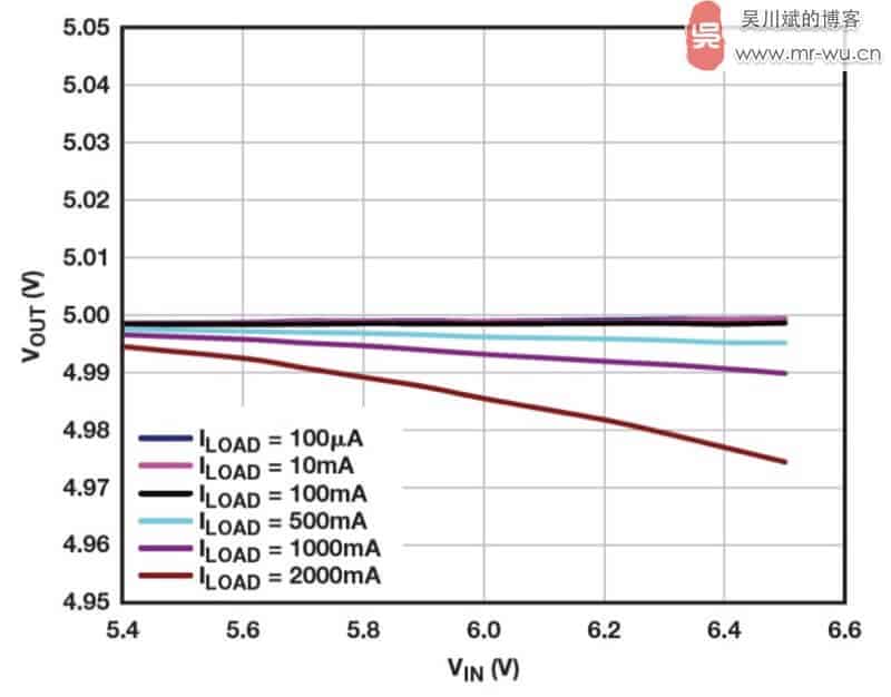 图 7. ADM7172 LDO 输出电压和输入电压之间的关系