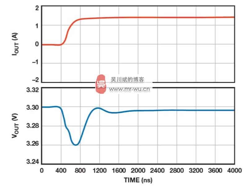 图 8. ADM7172 负载瞬态响应。400 ns 内产生 1 mA 至 1.5 A 的负载阶跃(红 线)。输出电压(蓝线)
