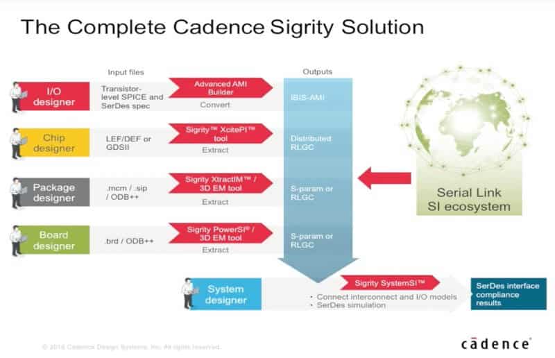  [视频]Cadence Sigrity 2016 高速串行总线仿真