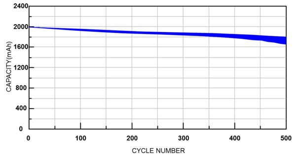 %e5%9b%be%e4%b8%89%e3%80%81%e5%be%aa%e7%8e%af%e6%ac%a1%e6%95%b0%e4%b8%8e%e7%94%b5%e6%b1%a0%e5%ae%b9%e9%87%8f%e7%9a%84%e5%85%b3%e7%b3%bb