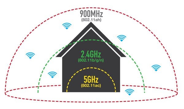  [转]不同的 Wi-Fi 协议和数据速率