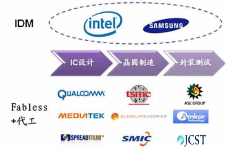  [转]一看就懂的 IC 产业结构与竞争关系