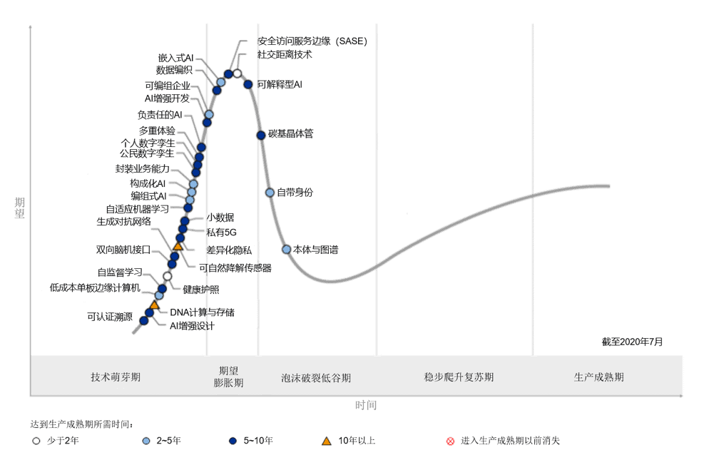  2020年Gartner新兴技术成熟度曲线新变化