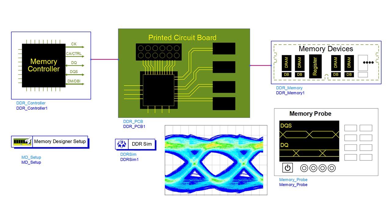  使用PathWave ADS Memory Designer 和 SIPro 进行 DDR 仿真