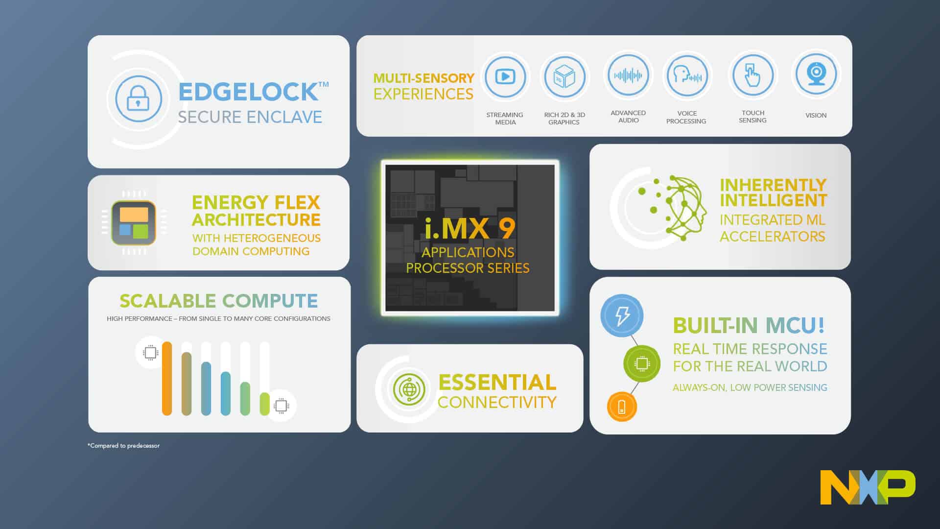  NXP发布新一代应用处理器i.MX 9，重新定义边缘节点的安全性和效能